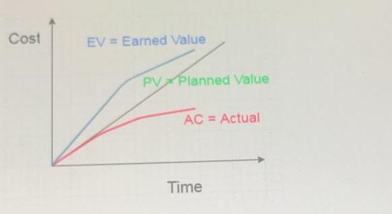 Solved 3) The earned value diagram below depicts the status | Chegg.com