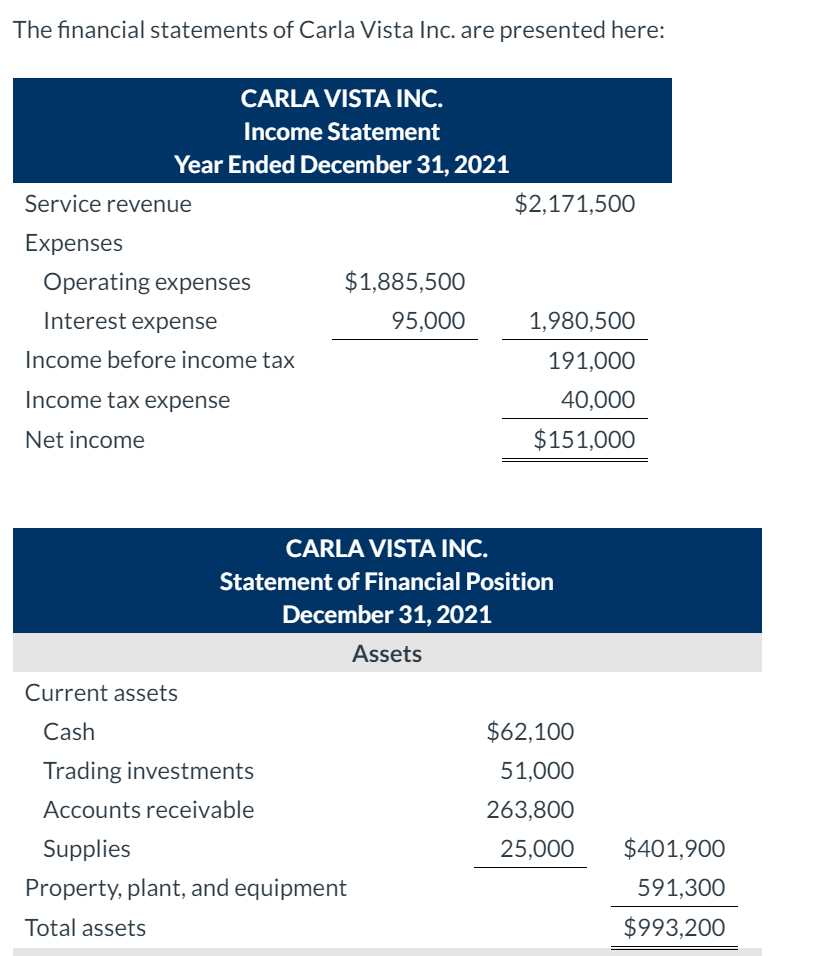 Solved The financial statements of Carla Vista Inc. are