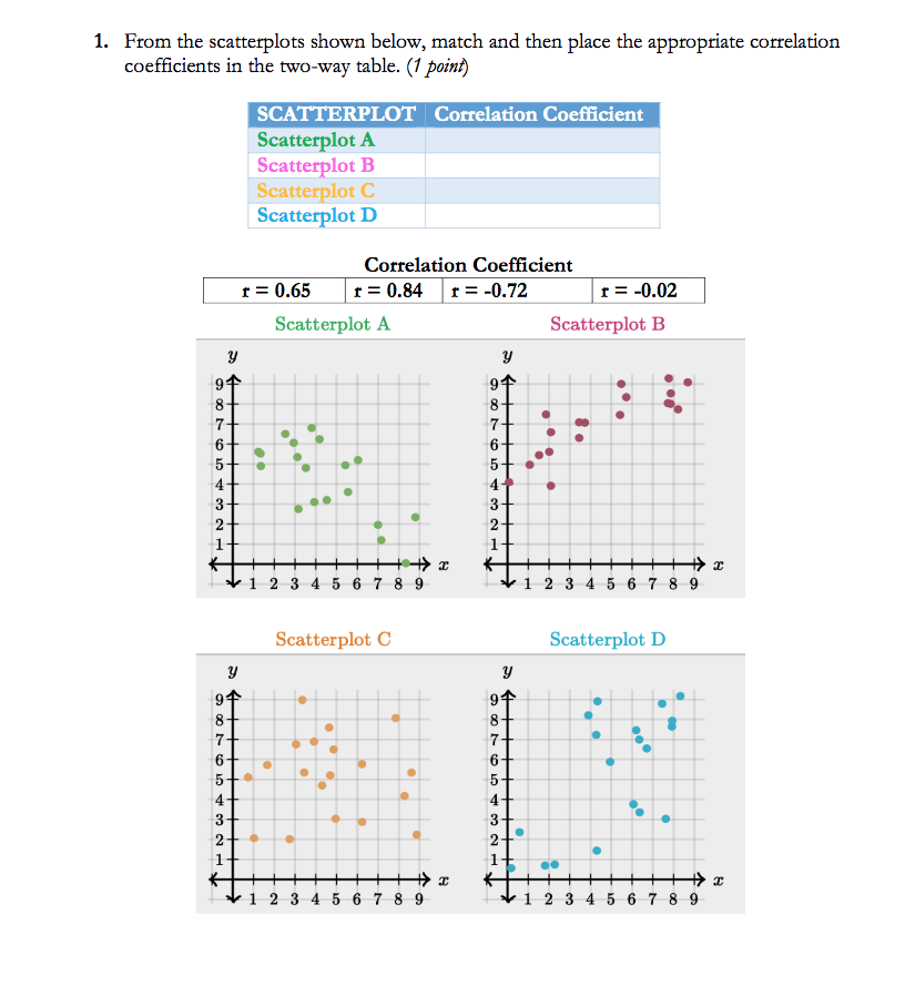 Solved 1. From the scatterplots shown below, match and then | Chegg.com