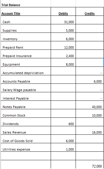 Solved We have a trial balance ready but we need to adjust | Chegg.com