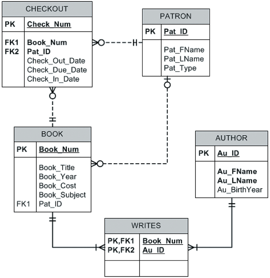 Checkout Patron Pk Check Num Pat Id Pk Fk1 Chegg Com