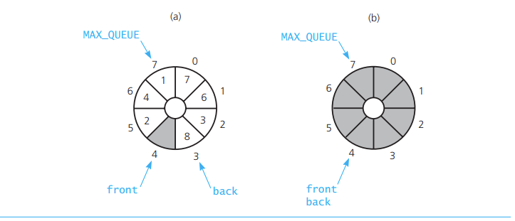 . Write an array-based implementation of a queue that | Chegg.com image.