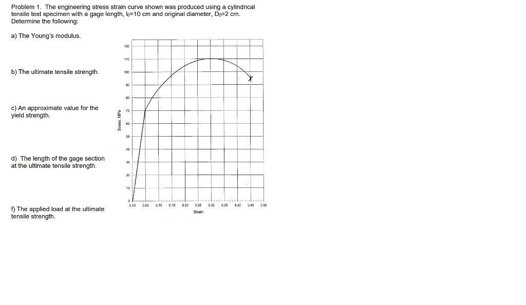 Solved Problem 1. The engineering stress strain curve shown | Chegg.com