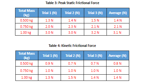 Solved Table 3: Peak Static Frictional Force Trial 1 (N) | Chegg.com