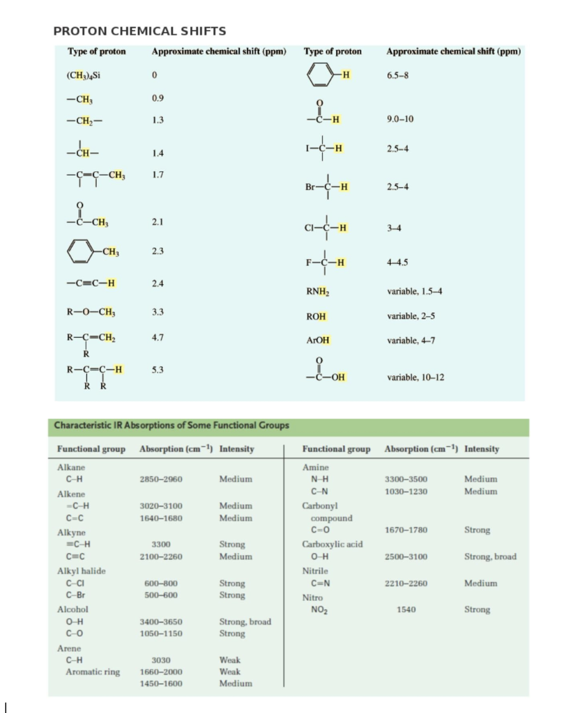 Solved PROTON CHEMICAL SHIFTS Type of proton Approximate | Chegg.com