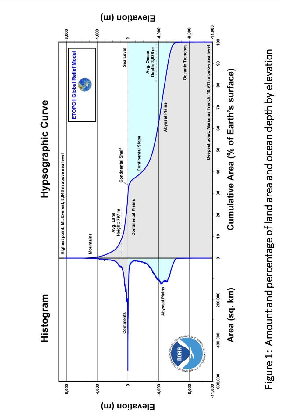 Solved 7. What is the average depth of the ocean? 8. Is