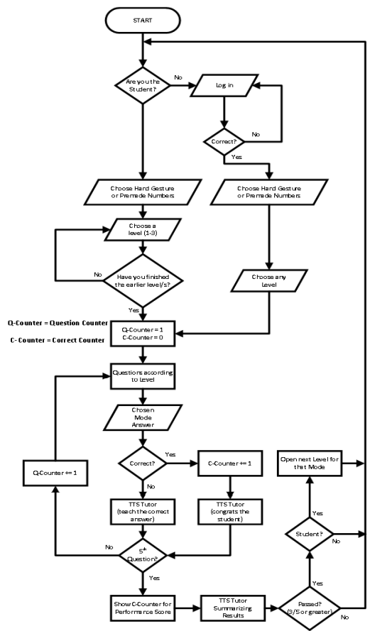 Pls help.. I need a System Flowchart for my research | Chegg.com