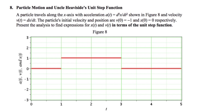 Solved 8.?Particle Motion and Uncle Heaviside’s Unit Step | Chegg.com