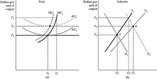 Refer to the Figure above. Starting with the increase | Chegg.com