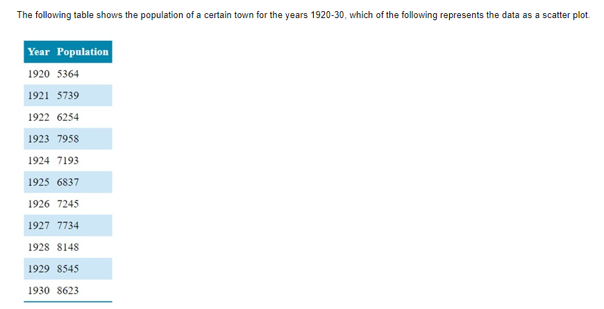 Solved The following table shows the population of a certain | Chegg.com
