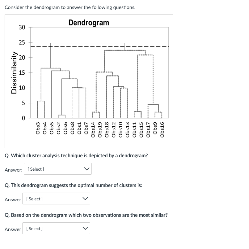 Solved Consider the dendrogram to answer the following | Chegg.com