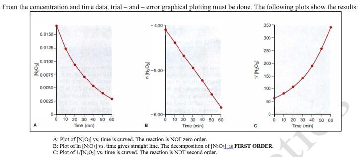 Solved Plot the following data on a line graph. Determine | Chegg.com