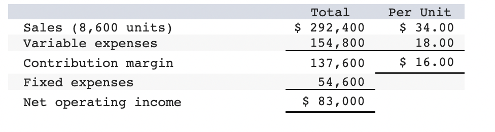 Solved Whirly Corporation’s contribution format income | Chegg.com