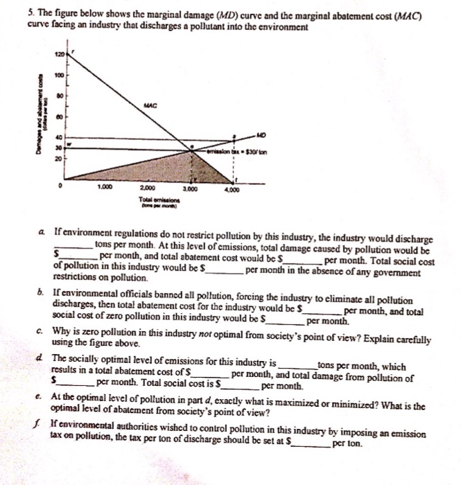 Solved 5. The figure below shows the marginal damage (MD)
