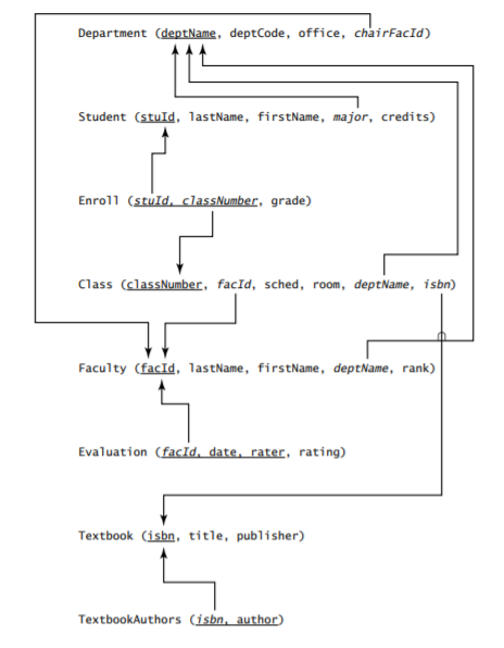 Solved Create a relational schema of the contents in this ER | Chegg.com
