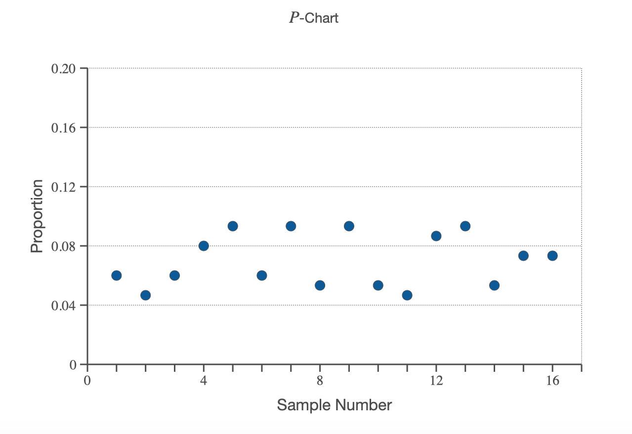 Solved HCH Manufacturing Has Decided To Use A P-Chart With | Chegg.com