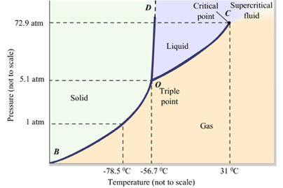 Solved 1. Look at the phase diagram for CO2 above. Determine | Chegg.com