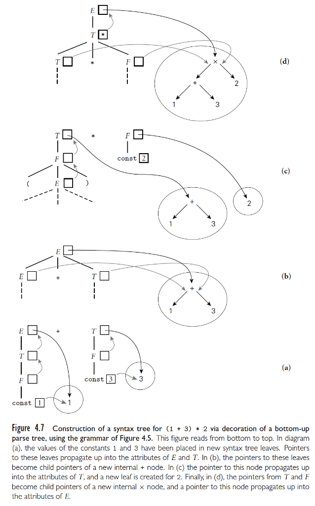 Solved Construct syntax trees for (1 + 2) ∗ (3 + 4) via | Chegg.com