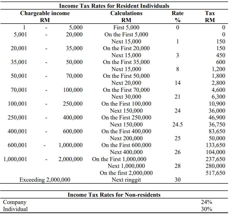 How to Calculate Bik for Company Car in Malaysia