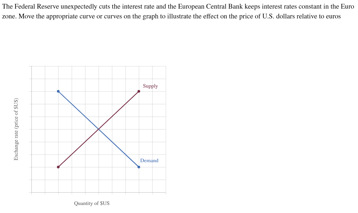 Solved The Federal Reserve Unexpectedly Cuts The Interest | Chegg.com