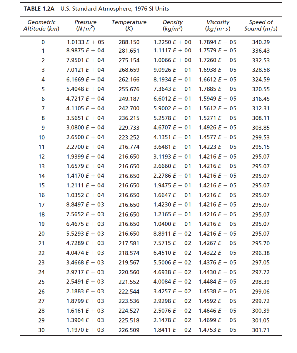 table-1-2a-u-s-standard-atmosphere-1976-si-units-chegg