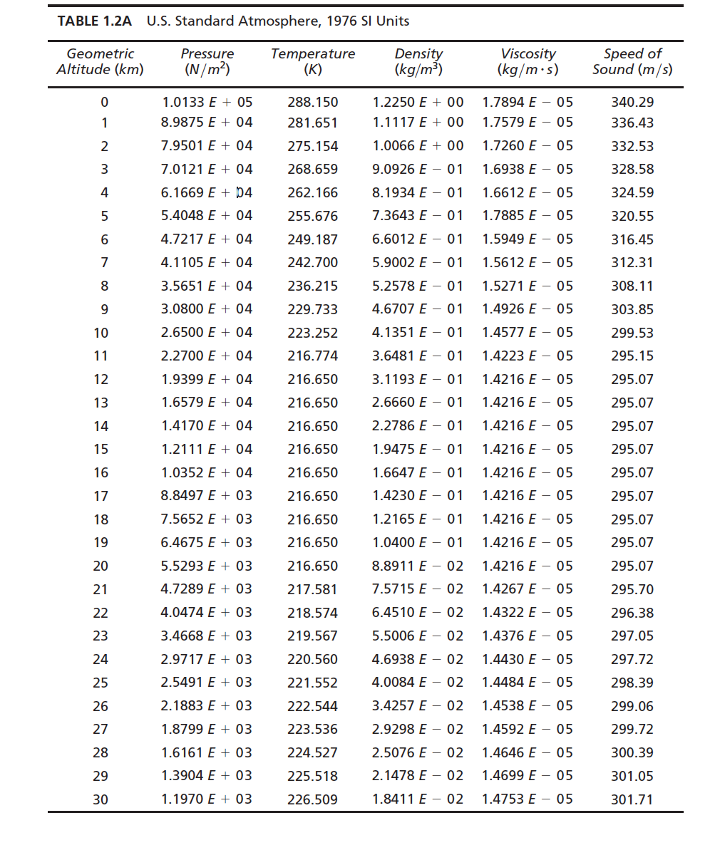 TABLE 1 2A U S Standard Atmosphere 1976 SI Units Chegg