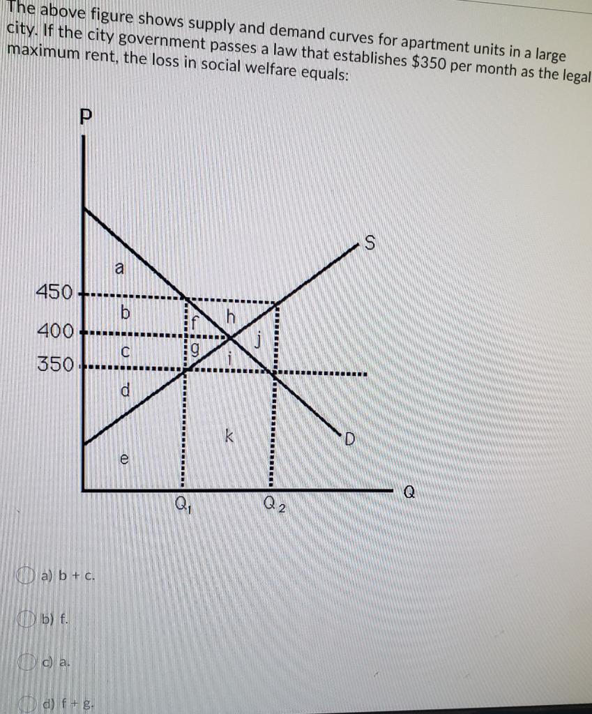 Solved The above figure shows supply and demand curves for