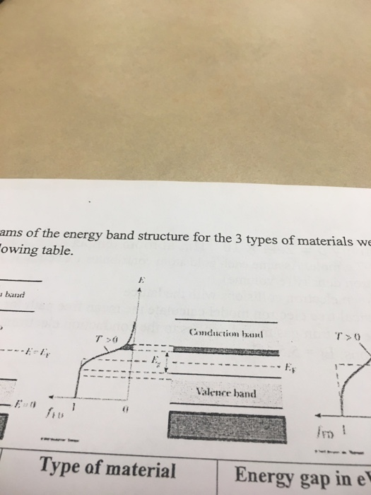 Solved 9 pts) Below are diagrams of the energy band | Chegg.com