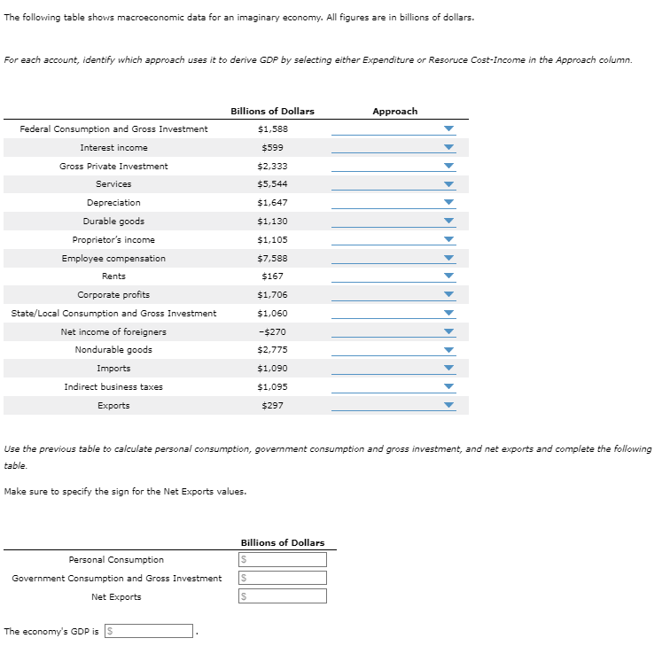 Solved The following table shows macroeconomic data for an