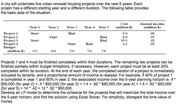 Solved A city will undertake five urban renewal housing Solved A city will undertake five urban renewal housing