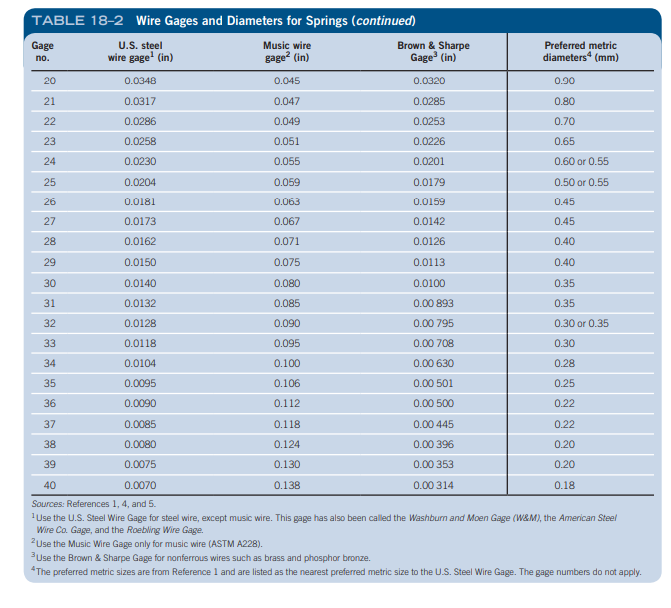 TABLE 18-2 Wire Gages and Diameters for Springs1 Use | Chegg.com
