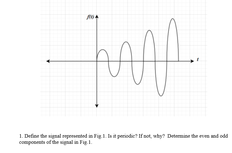 Define the signal represented in Fig.1. ﻿Is it | Chegg.com