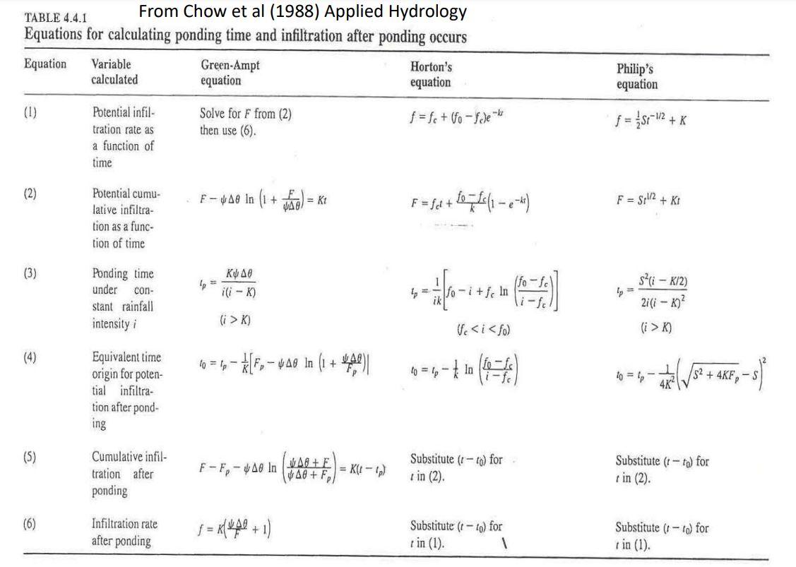 Solved 3. The infiltration rate into a particular soil as a | Chegg.com