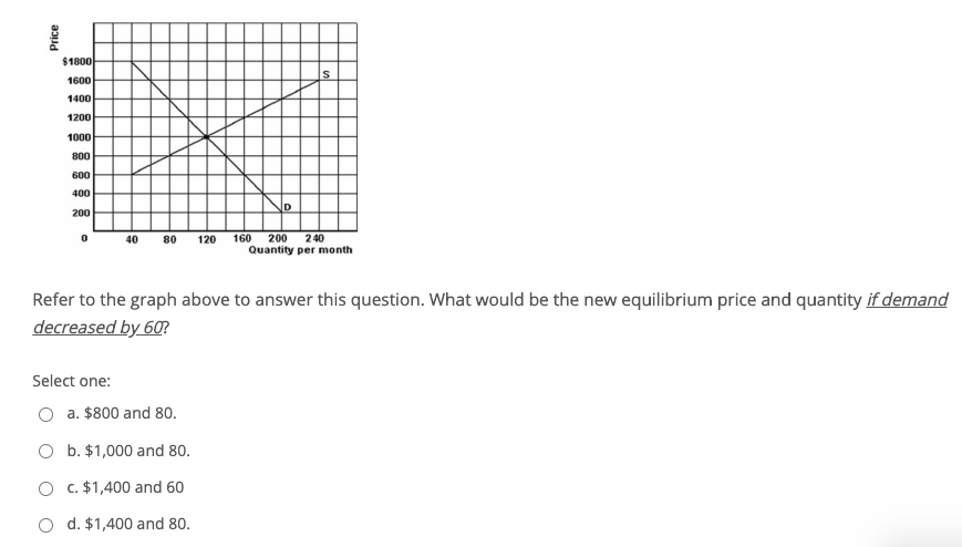 Solved What is the effect on "price" of an increase in | Chegg.com