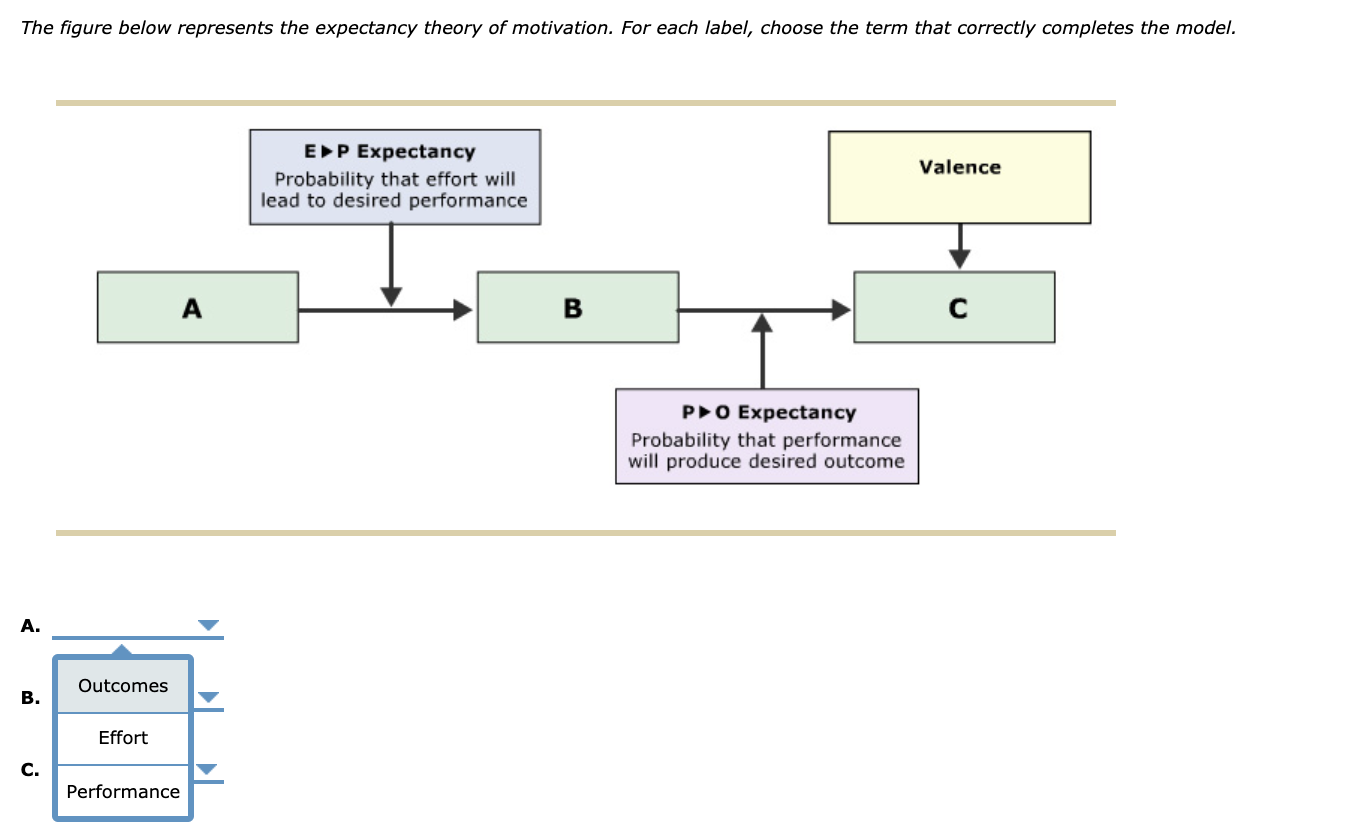 Solved The Figure Below Represents The Expectancy Theory Of | Chegg.com