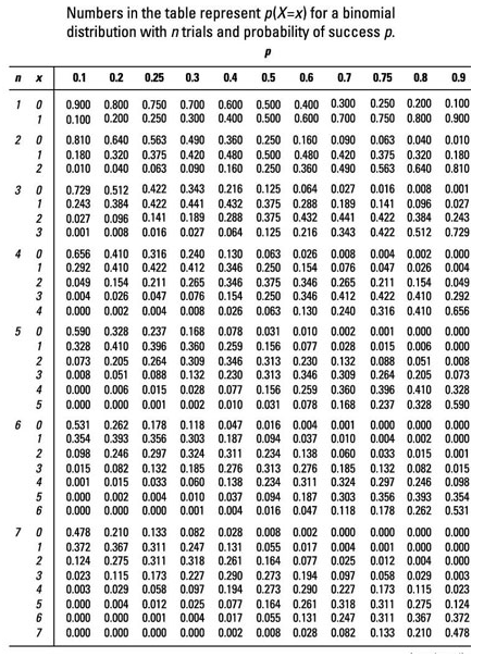 Solved Use the binomial table to answer the following | Chegg.com