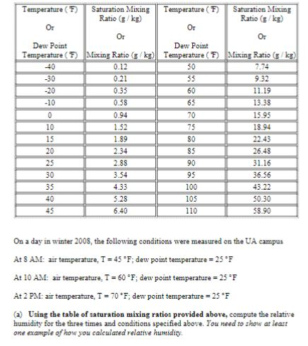 Prime Vil ikke Alexander Graham Bell Solved Saturation Mixing Ratio (g/kg) Temperature () | Chegg.com