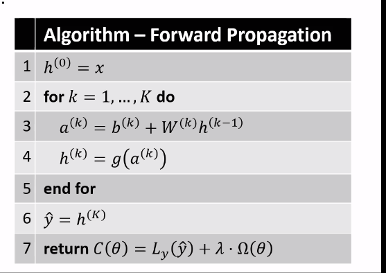 3 Algorithm Forward Propagation 1 H0 X 2 For K Chegg Com