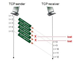 Solved Consider the figure below in which TCP a sender and | Chegg.com