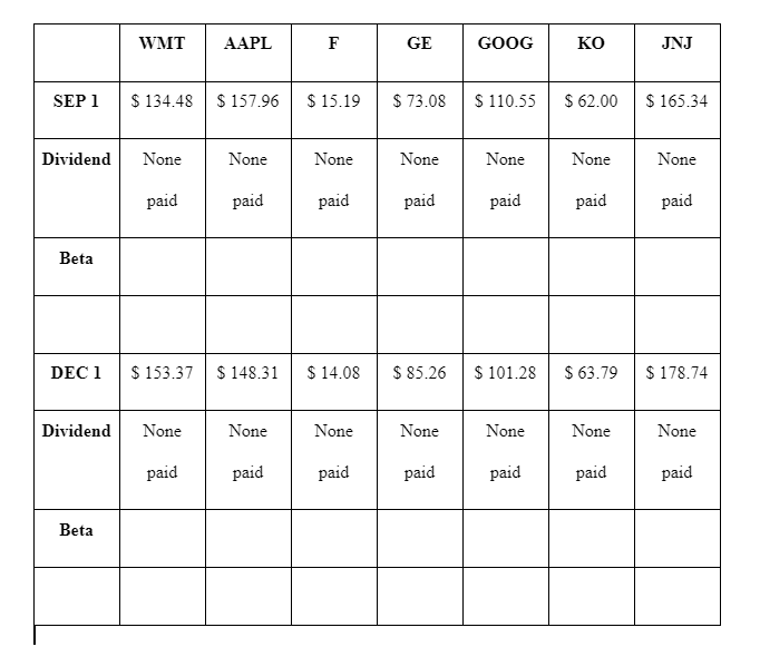 Collect Beta coefficient for each stock and explain | Chegg.com