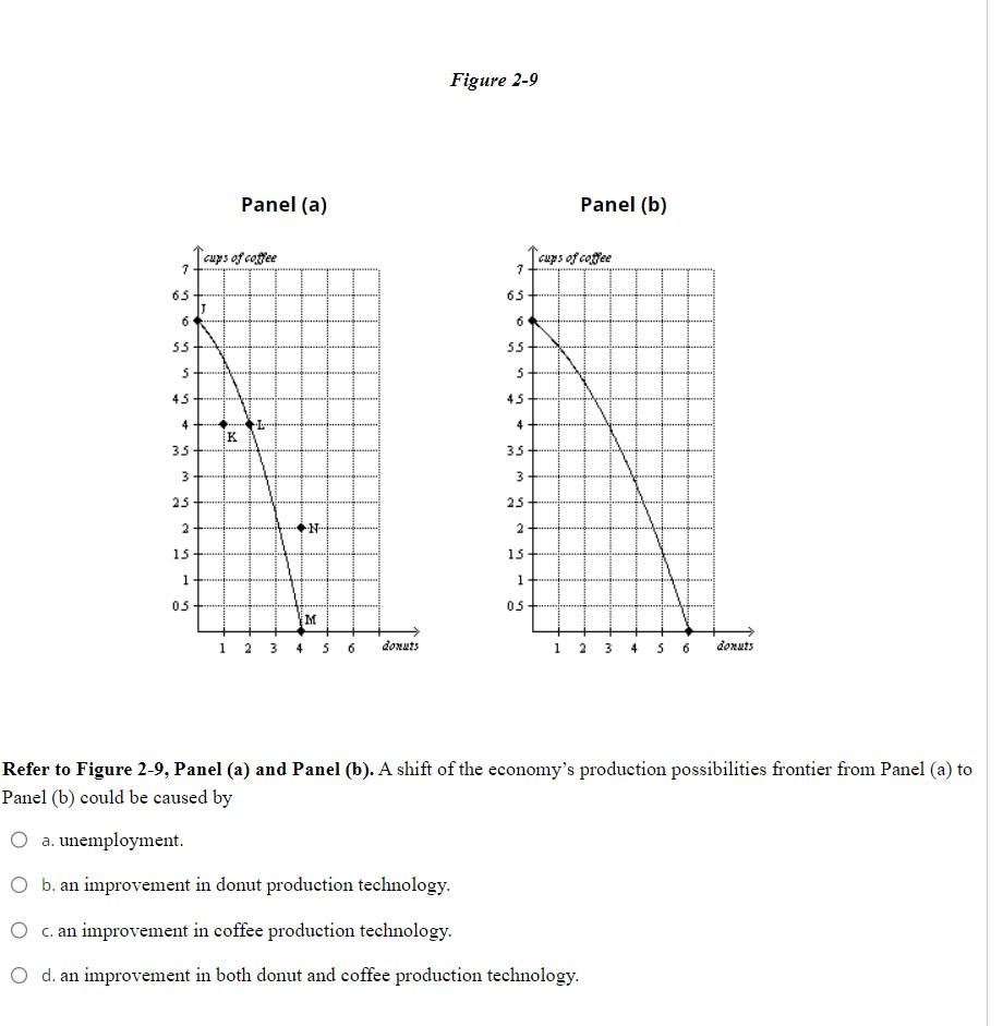 Solved Figure 2-9 Panel (a) Panel (b) Refer To Figure 2-9, | Chegg.com