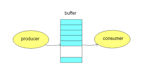 Solved The circular buffer should be placed in shared memory | Chegg.com