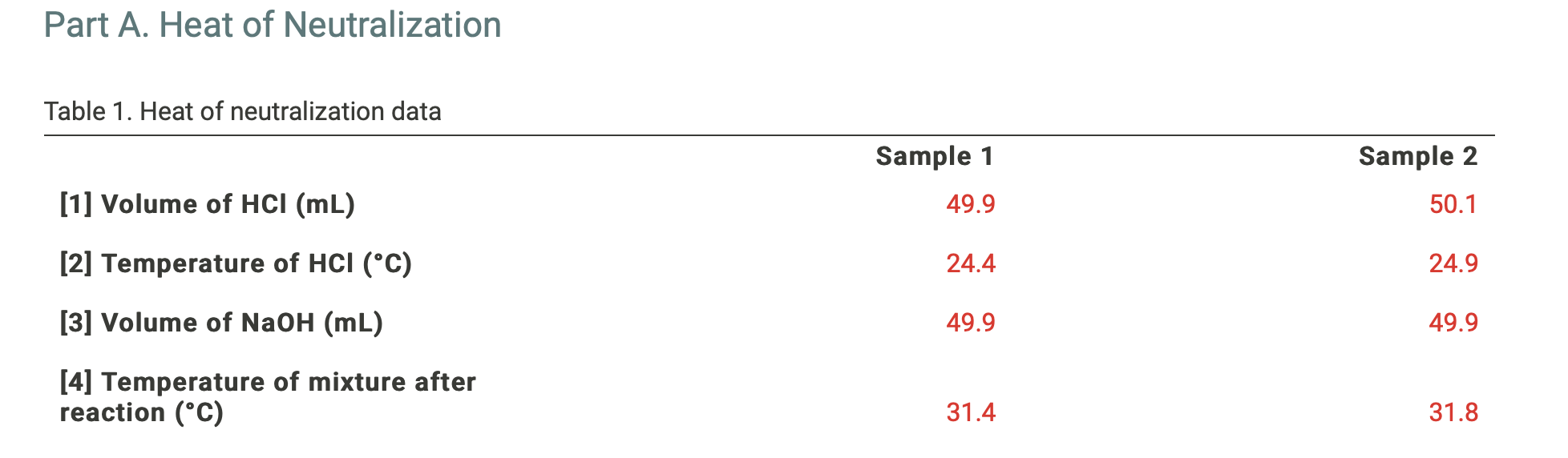 Solved Part A. Heat of Neutralization Table 1. Heat of | Chegg.com
