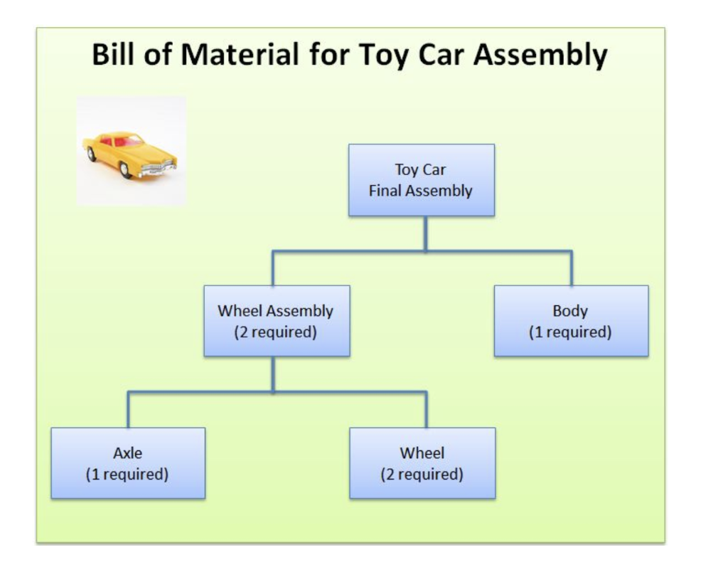 Solved Bill of Material for Toy Car Assembly Toy Car Final | Chegg.com