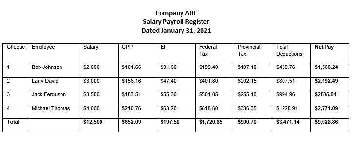 Solved Company ABC Salary Payroll Register Dated January 31, | Chegg.com