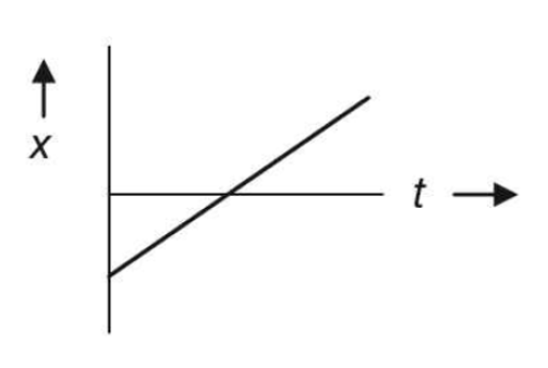 Solved Q9.XWhich type of motion does the (position-time) | Chegg.com