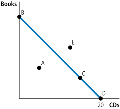 Solved Refer to the Figure. If the consumer's income is | Chegg.com