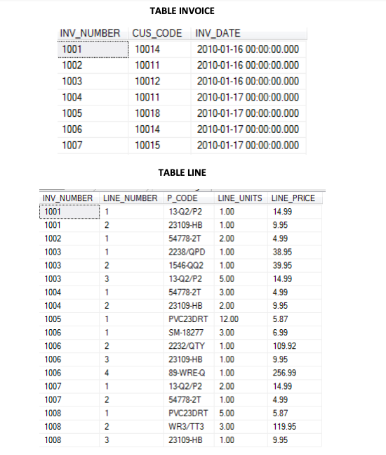 You need to first run the sql script posted to | Chegg.com