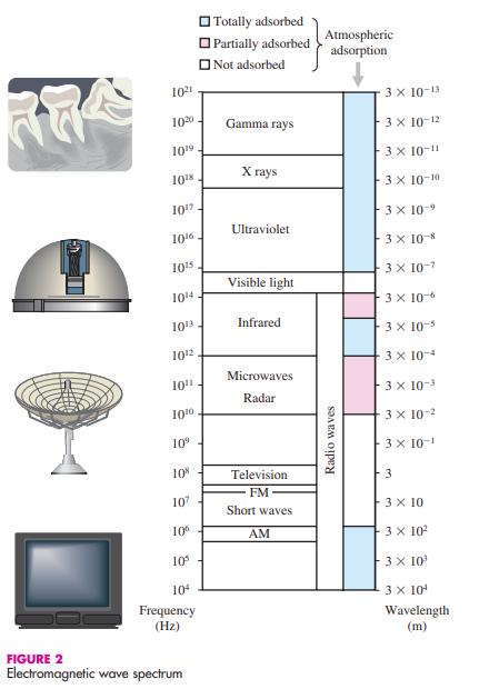 Solved 18. An FM radio wave for a given station has an | Chegg.com