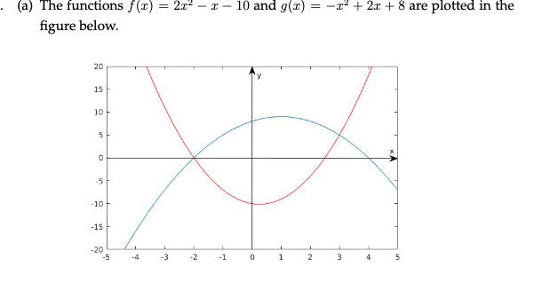 Solved (i) Show algebraically that f and g intersect at x = | Chegg.com